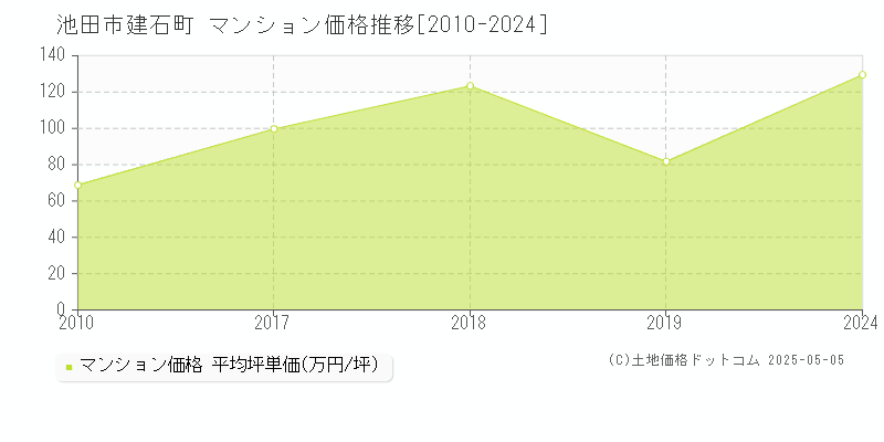 池田市建石町のマンション価格推移グラフ 