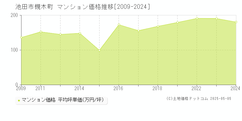 槻木町(池田市)のマンション価格推移グラフ(坪単価)[2009-2024年]