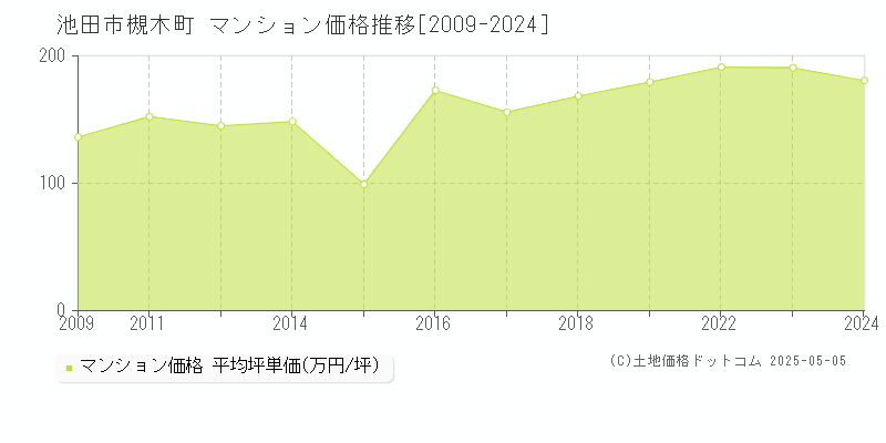 池田市槻木町のマンション価格推移グラフ 