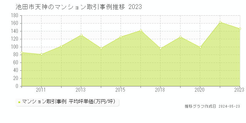 池田市天神のマンション価格推移グラフ 