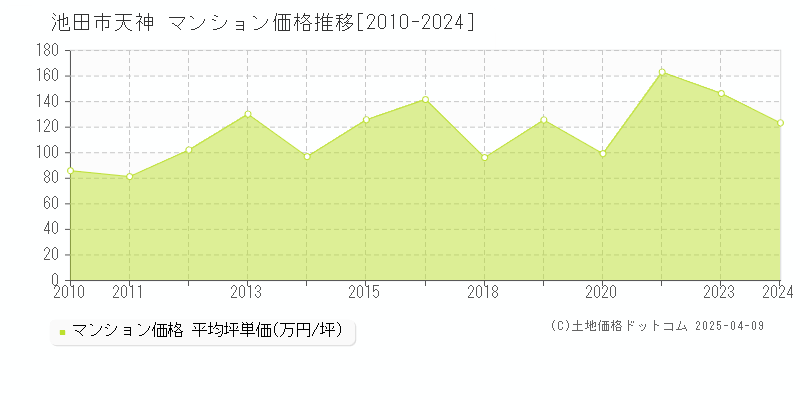 池田市天神のマンション価格推移グラフ 