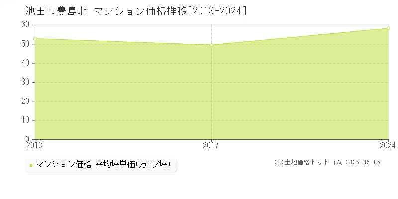 豊島北(池田市)のマンション価格推移グラフ(坪単価)[2013-2024年]