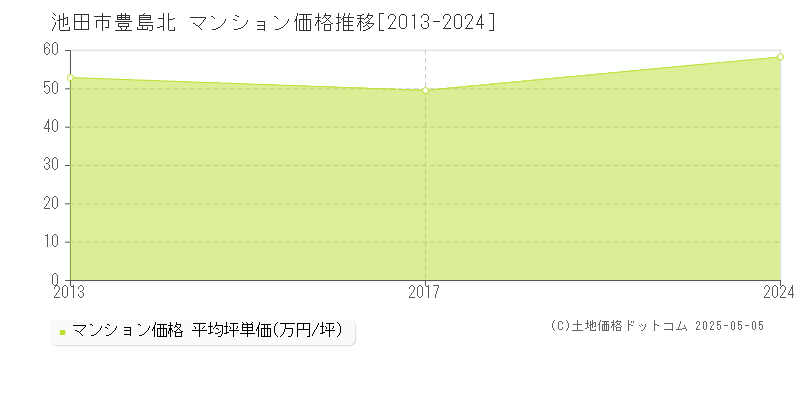 池田市豊島北のマンション価格推移グラフ 