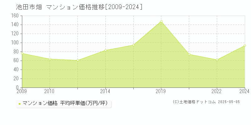 畑(池田市)のマンション価格推移グラフ(坪単価)[2009-2024年]