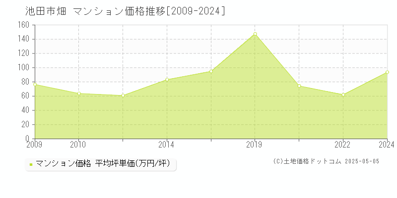 池田市畑のマンション価格推移グラフ 