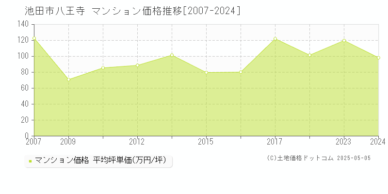 八王寺(池田市)のマンション価格推移グラフ(坪単価)[2007-2024年]