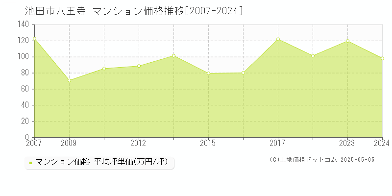 池田市八王寺のマンション価格推移グラフ 