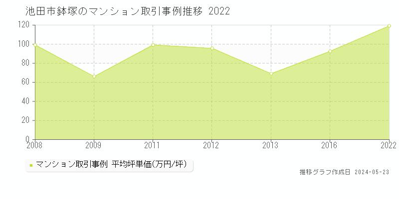 池田市鉢塚のマンション価格推移グラフ 