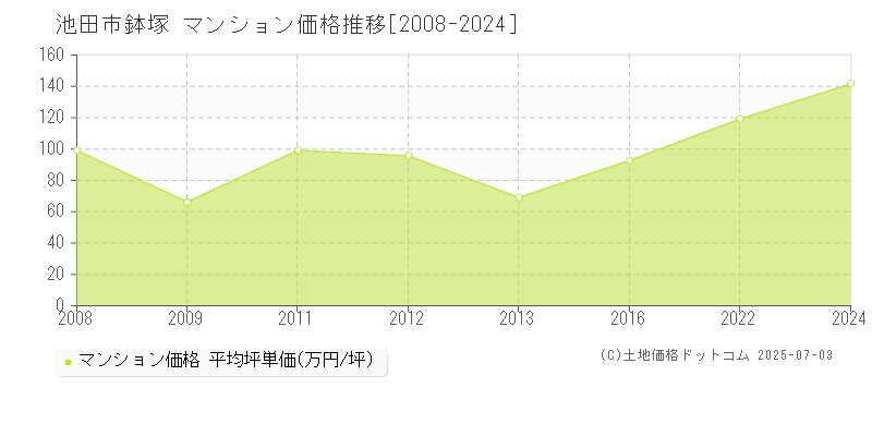 鉢塚(池田市)のマンション価格推移グラフ(坪単価)[2008-2024年]