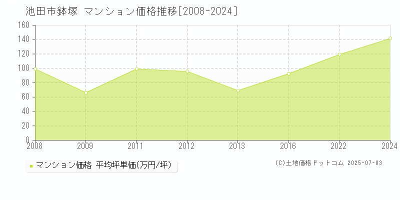 池田市鉢塚のマンション価格推移グラフ 