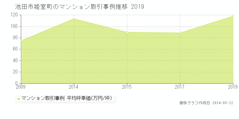池田市姫室町のマンション価格推移グラフ 