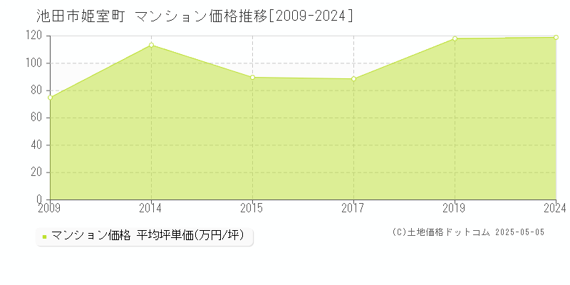 姫室町(池田市)のマンション価格推移グラフ(坪単価)[2009-2024年]