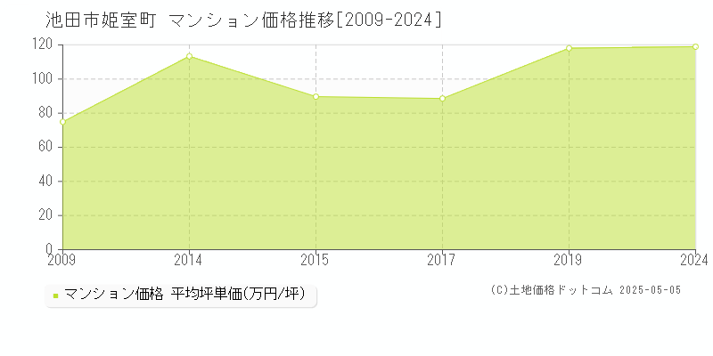 池田市姫室町のマンション価格推移グラフ 