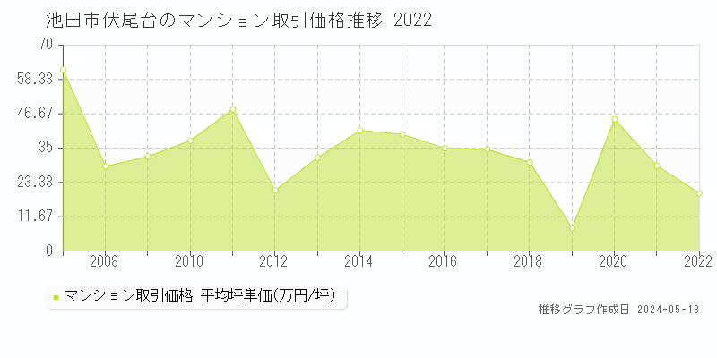 池田市伏尾台のマンション価格推移グラフ 
