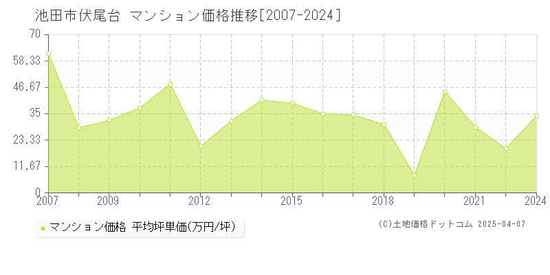 池田市伏尾台のマンション価格推移グラフ 