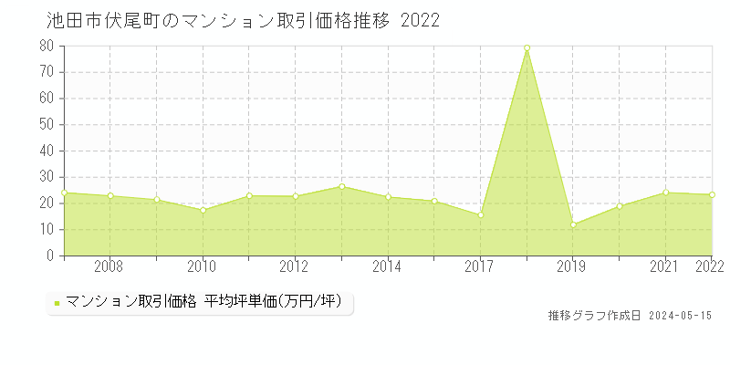 池田市伏尾町のマンション価格推移グラフ 