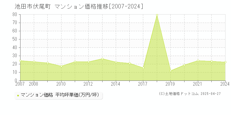 池田市伏尾町のマンション価格推移グラフ 