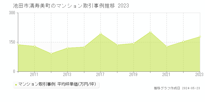 池田市満寿美町のマンション価格推移グラフ 