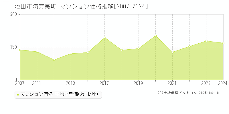 池田市満寿美町のマンション価格推移グラフ 