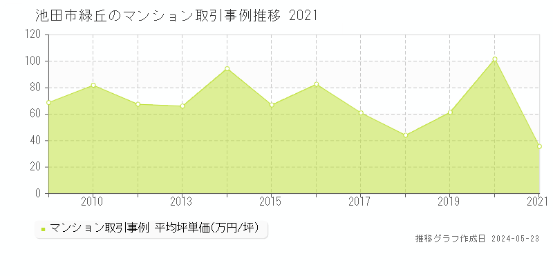 池田市緑丘のマンション価格推移グラフ 