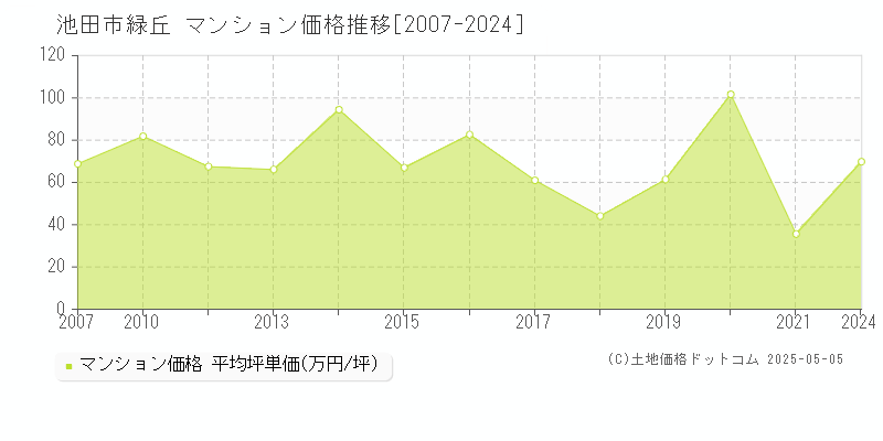 緑丘(池田市)のマンション価格推移グラフ(坪単価)[2007-2024年]