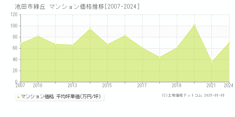 池田市緑丘のマンション価格推移グラフ 