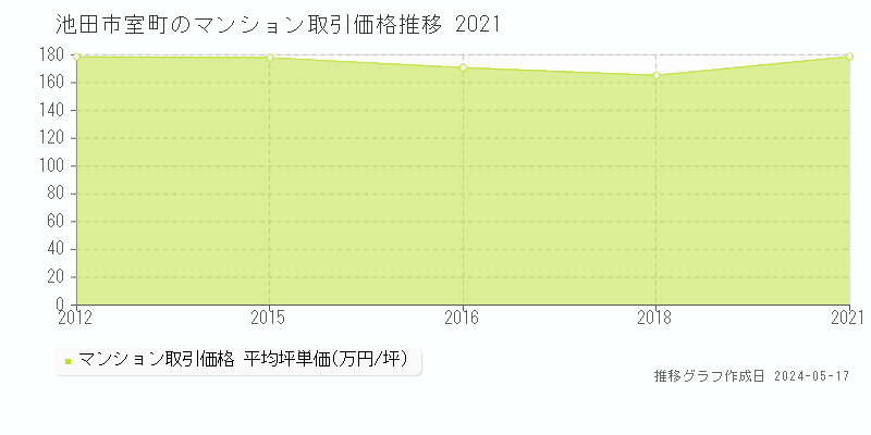 池田市室町のマンション価格推移グラフ 