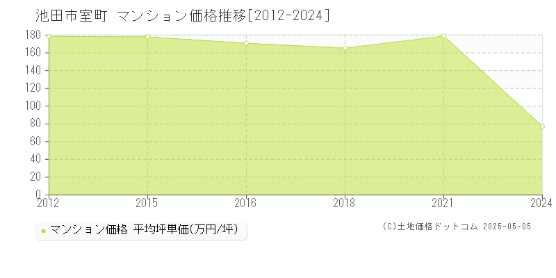 室町(池田市)のマンション価格推移グラフ(坪単価)[2012-2024年]