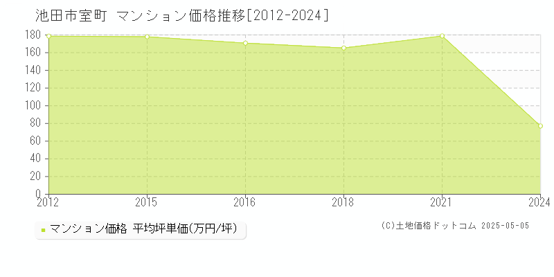 池田市室町のマンション価格推移グラフ 