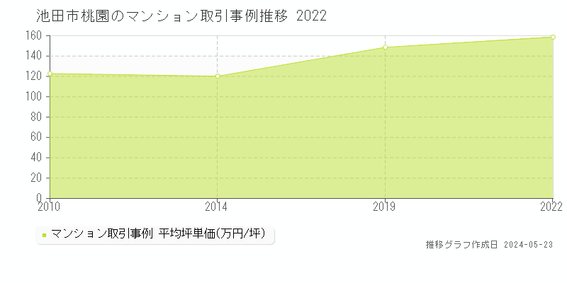 池田市桃園のマンション価格推移グラフ 