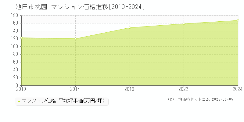 桃園(池田市)のマンション価格推移グラフ(坪単価)[2010-2024年]