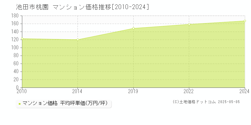 池田市桃園のマンション価格推移グラフ 