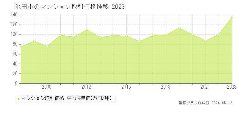 池田市のマンション取引事例推移グラフ 
