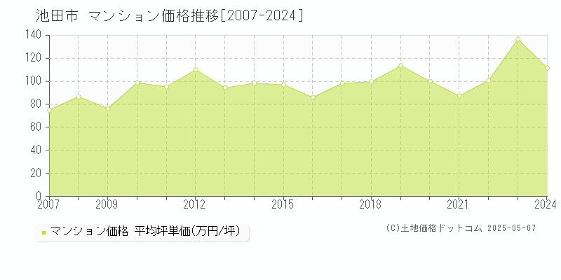 池田市(大阪府)のマンション価格推移グラフ(坪単価)[2007-2024年]