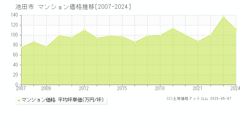 池田市のマンション価格推移グラフ 