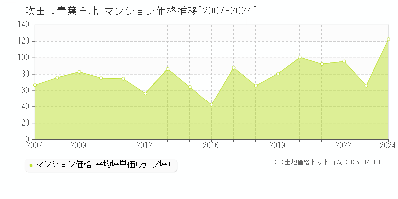 吹田市青葉丘北のマンション価格推移グラフ 