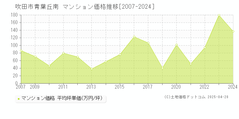 吹田市青葉丘南のマンション価格推移グラフ 