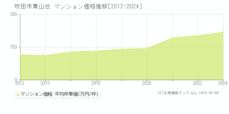 青山台(吹田市)のマンション価格推移グラフ(坪単価)[2012-2024年]