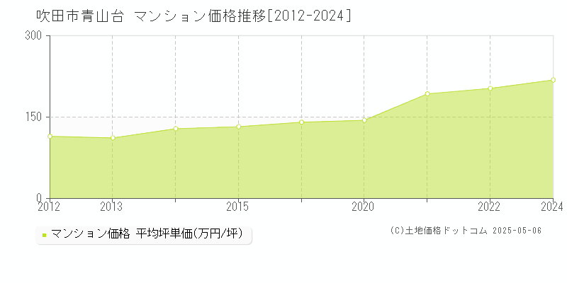 吹田市青山台のマンション価格推移グラフ 