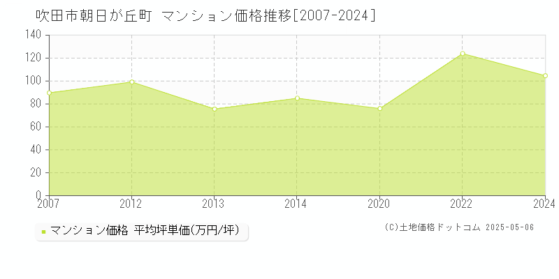 朝日が丘町(吹田市)のマンション価格推移グラフ(坪単価)[2007-2024年]