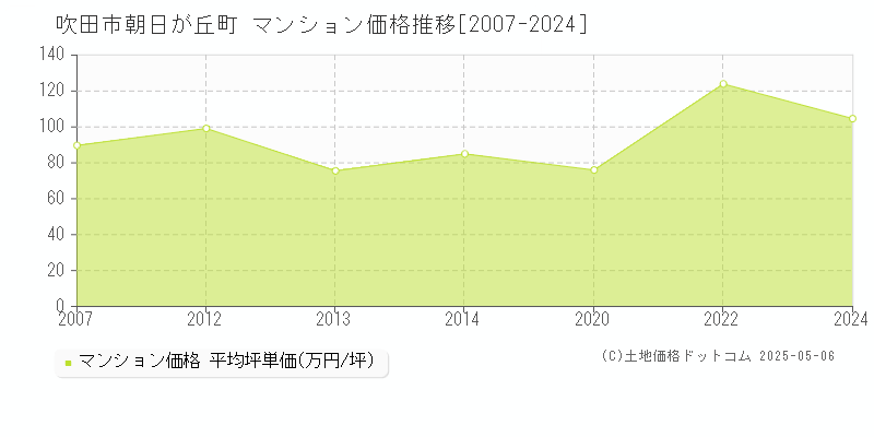 吹田市朝日が丘町のマンション取引事例推移グラフ 