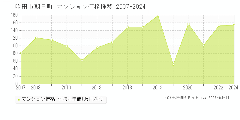 吹田市朝日町のマンション価格推移グラフ 