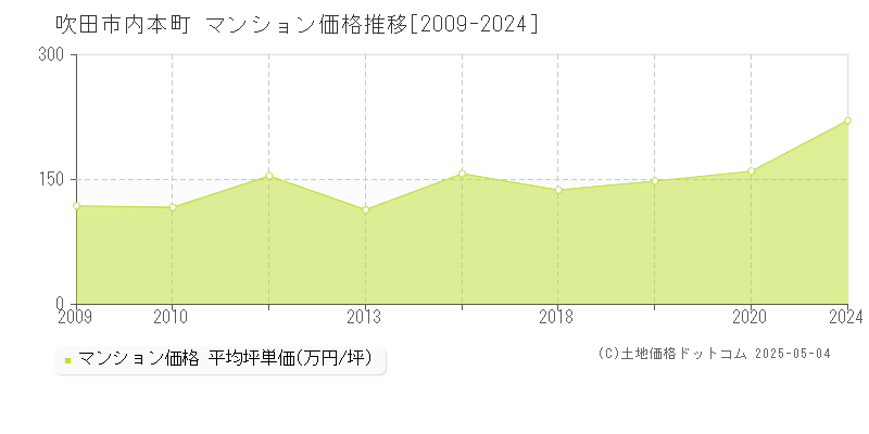 内本町(吹田市)のマンション価格推移グラフ(坪単価)[2009-2024年]