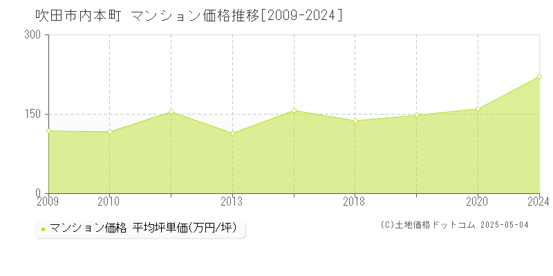 吹田市内本町のマンション価格推移グラフ 