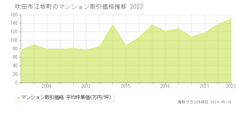 吹田市江坂町のマンション取引事例推移グラフ 