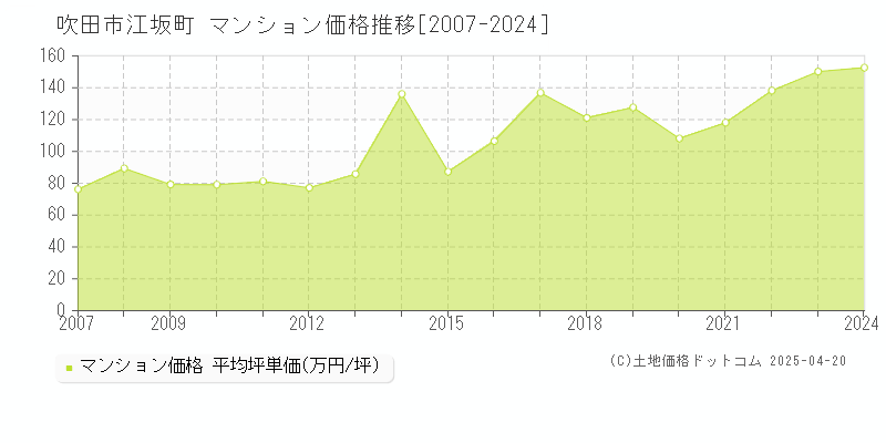 吹田市江坂町のマンション取引事例推移グラフ 