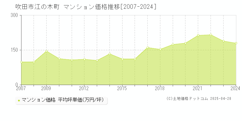 吹田市江の木町のマンション価格推移グラフ 