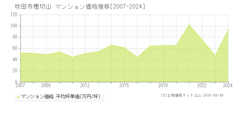 樫切山(吹田市)のマンション価格推移グラフ(坪単価)[2007-2024年]