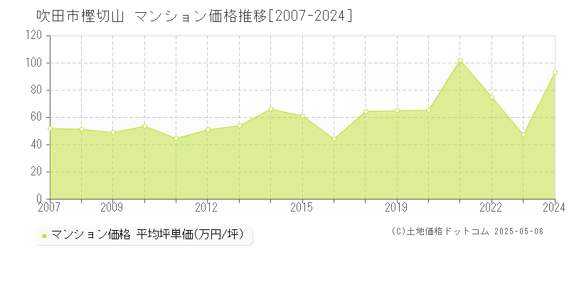 吹田市樫切山のマンション価格推移グラフ 