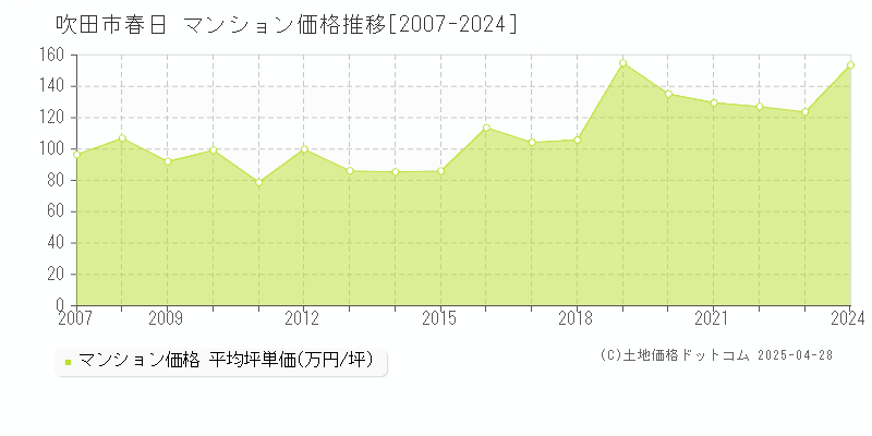 吹田市春日のマンション価格推移グラフ 